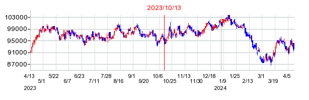2023年10月13日 10:09前後のの株価チャート
